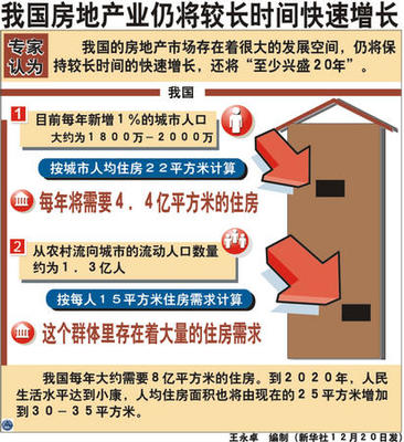 我国房地产业仍将较长时间快速增长 趋势、动力与前景